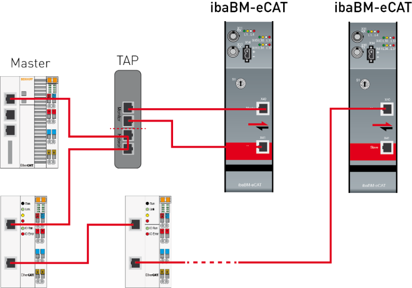 Ứng dụng thiết bị ibaBM-eCAT giám sát bus EtherCAT trong nhà máy thép